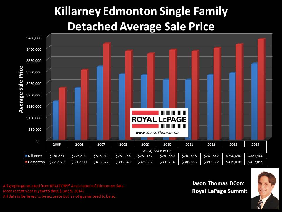 Killarney Edmonton homes for sale