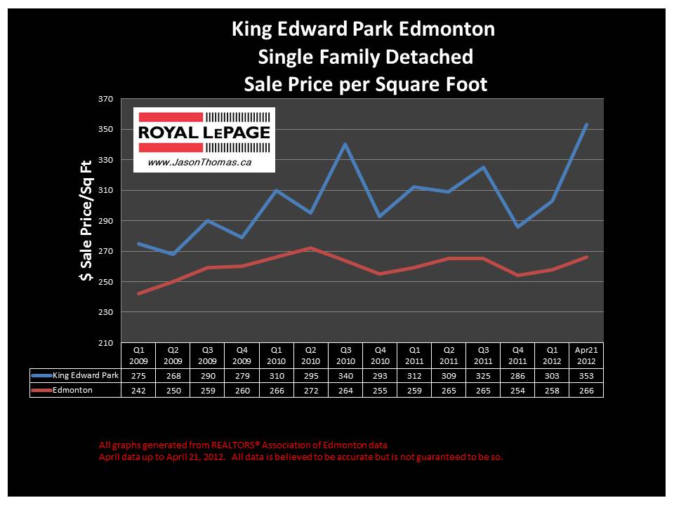 King Edward Park real Estate price graph