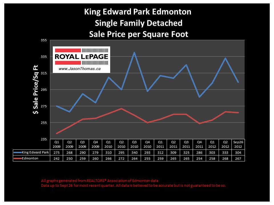 King Edward Park home price graph