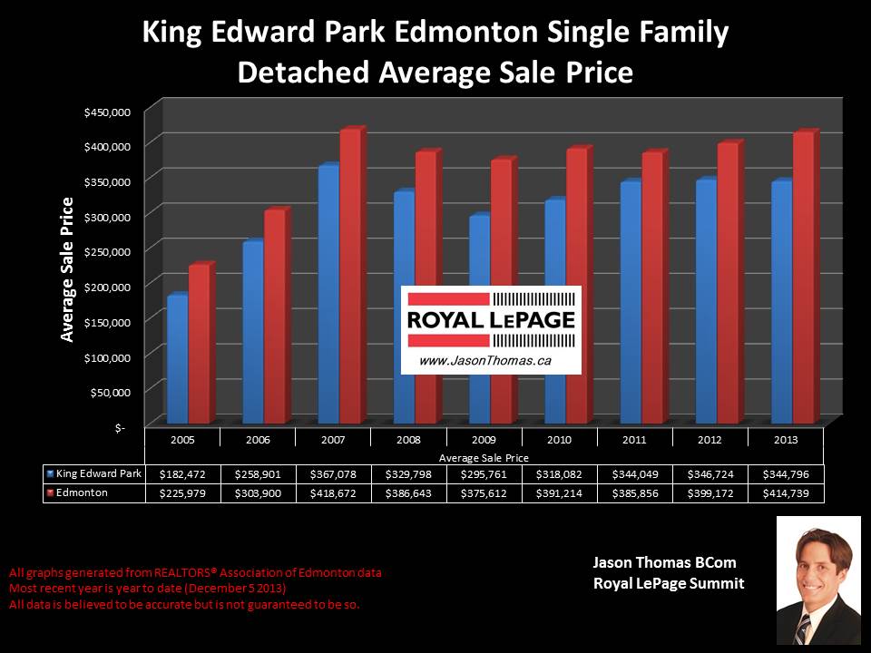 King Edward Park Edmonton real estate sale price graph