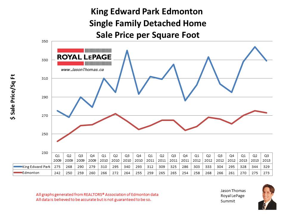 King Edward Park Mill creek home sales