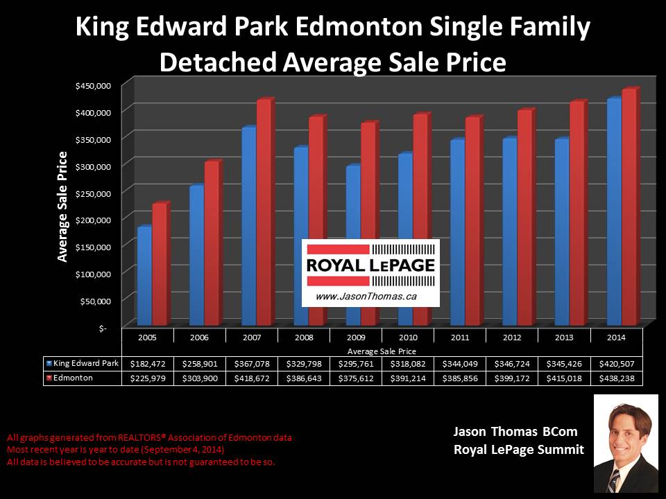 King Edward Park homes for sale