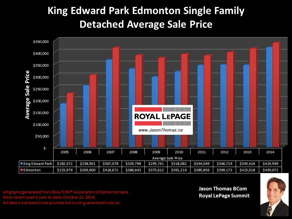 King Edward Park Home selling prices