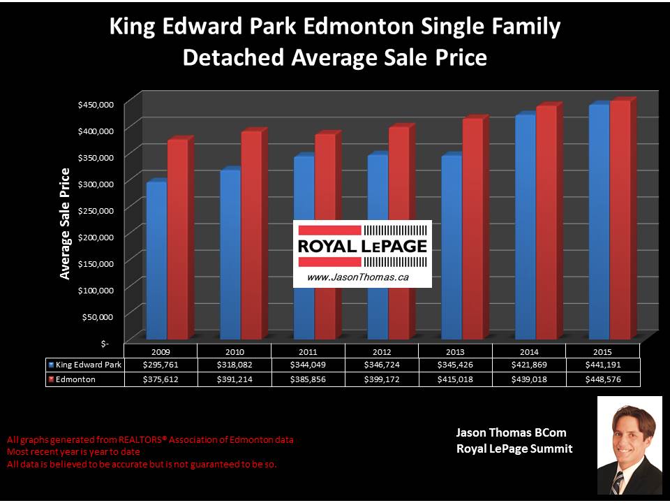 King Edward Park homes for sale