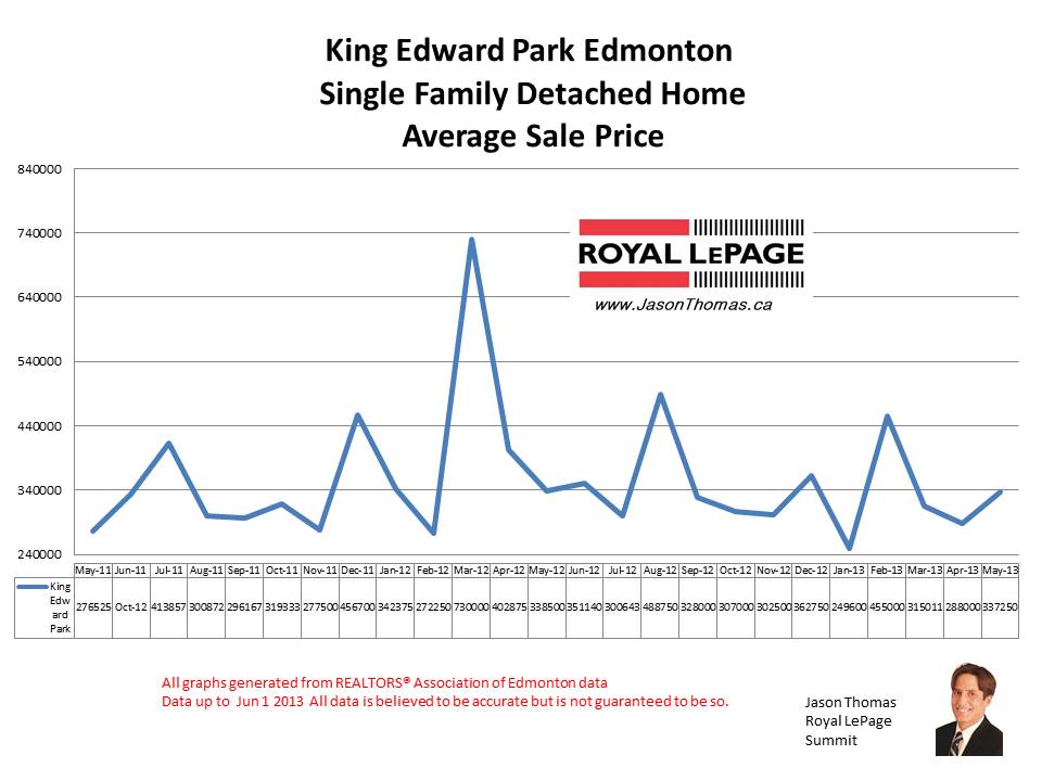 King Edward Park Mill creek home prices