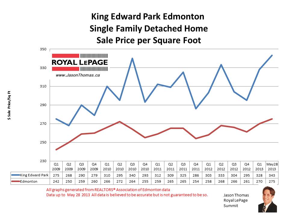 King edward park home sale prices