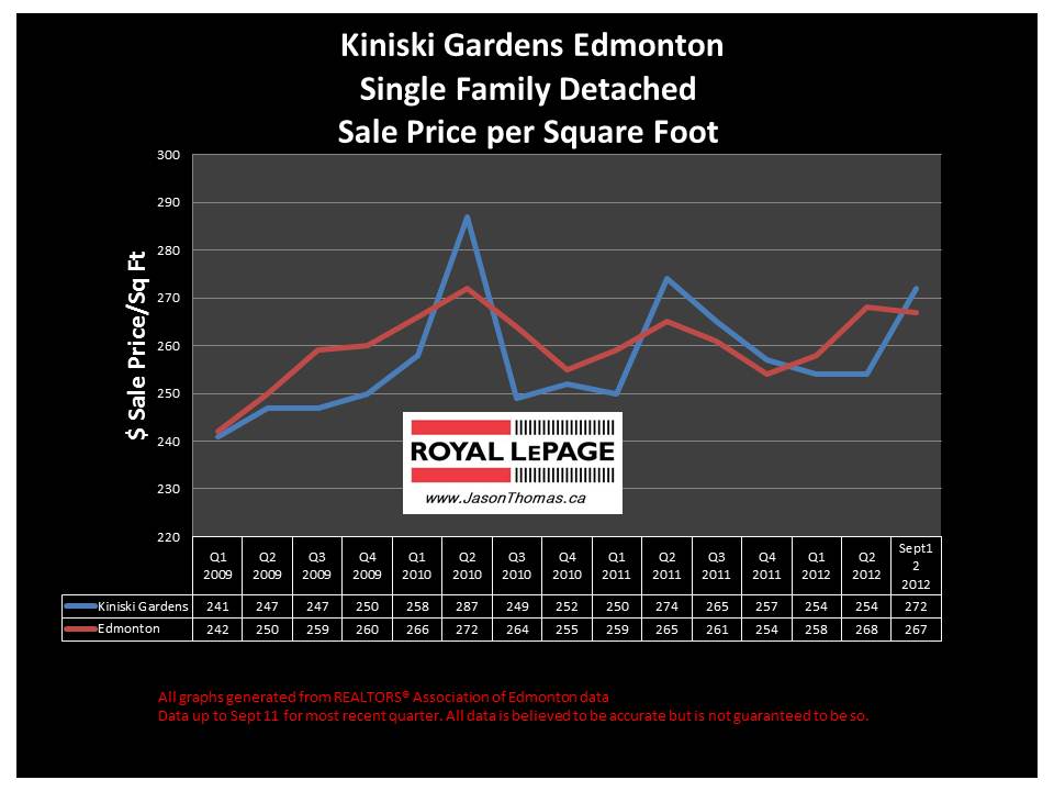 Kiniski Gardens real estate house price graph