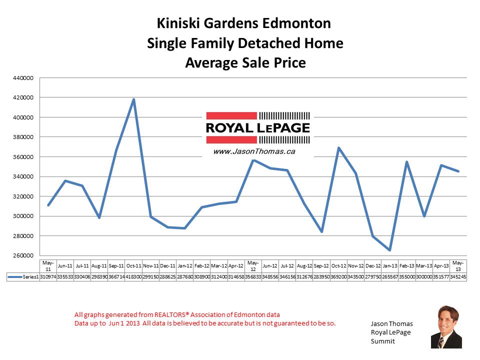 Kiniski Gardens millwoods real estate