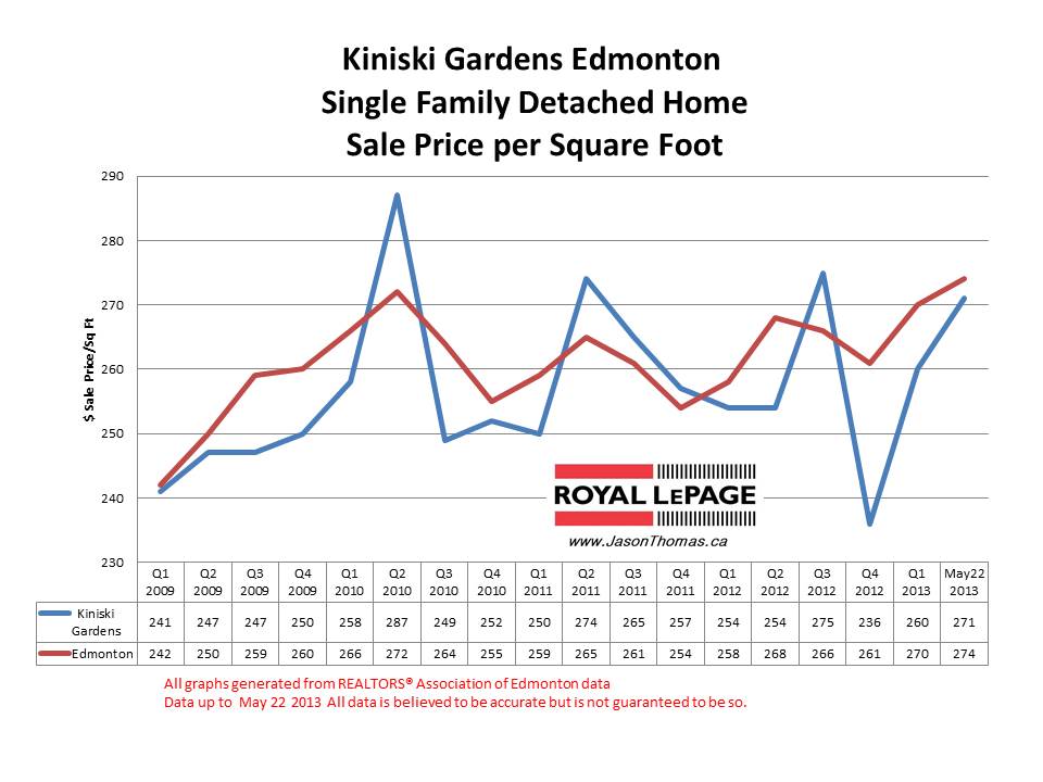 Kiniski Gardens home sale prices