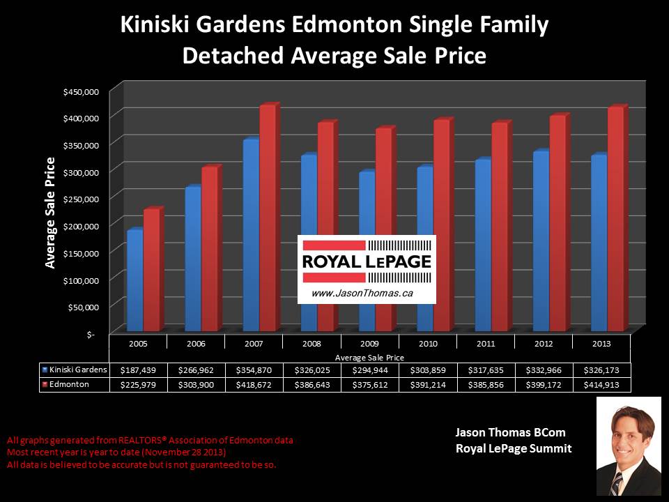 Kiniski Gardens Edmonton average home sale price chart 2005 2013