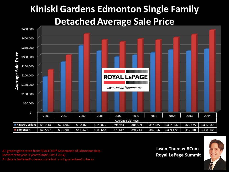 Kiniski Gardens home selling price chart