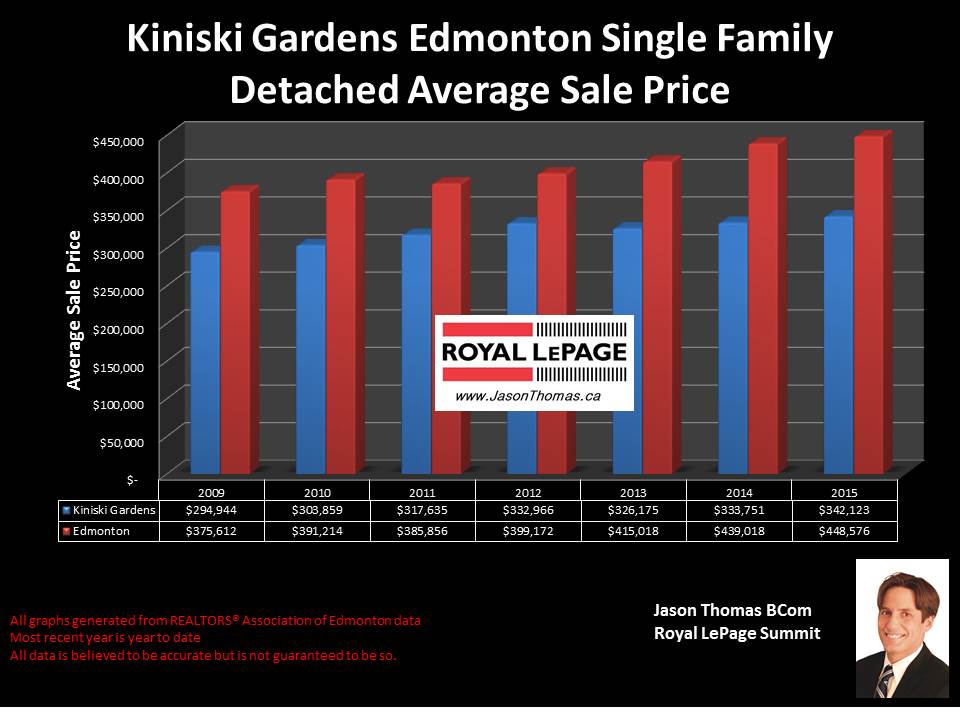 Kiniski Gardens homes for sale in Mill Woods