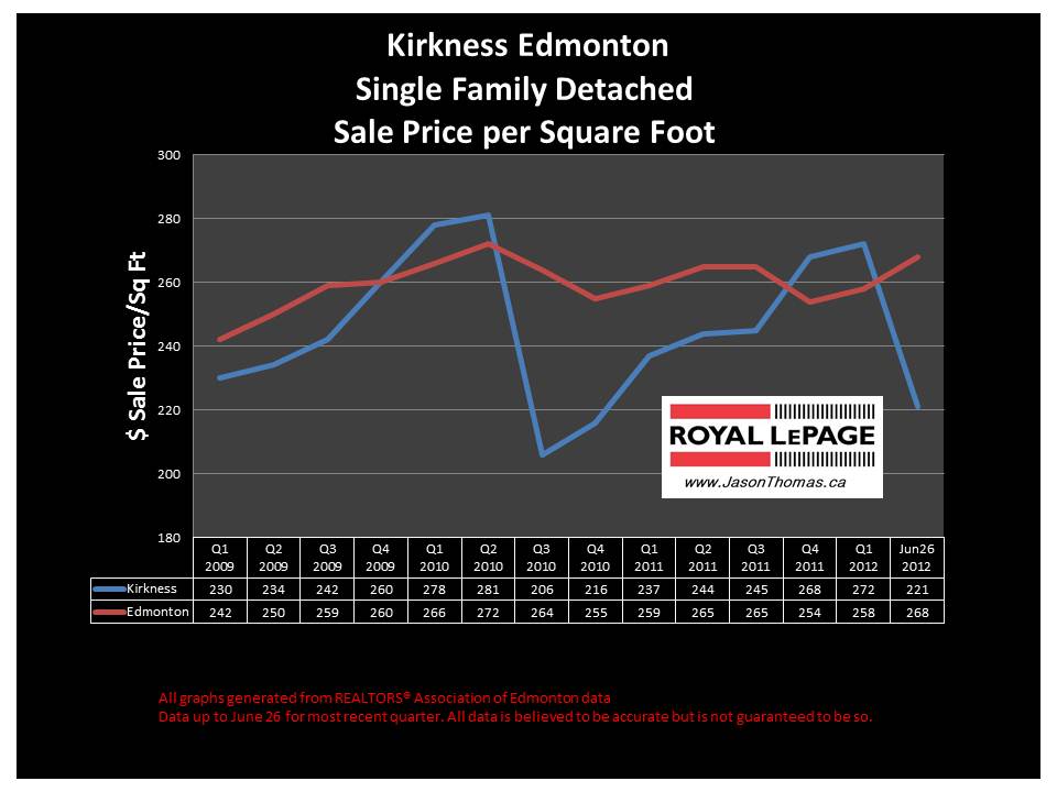 Kirkness Clareview real estate sale price graph 2012