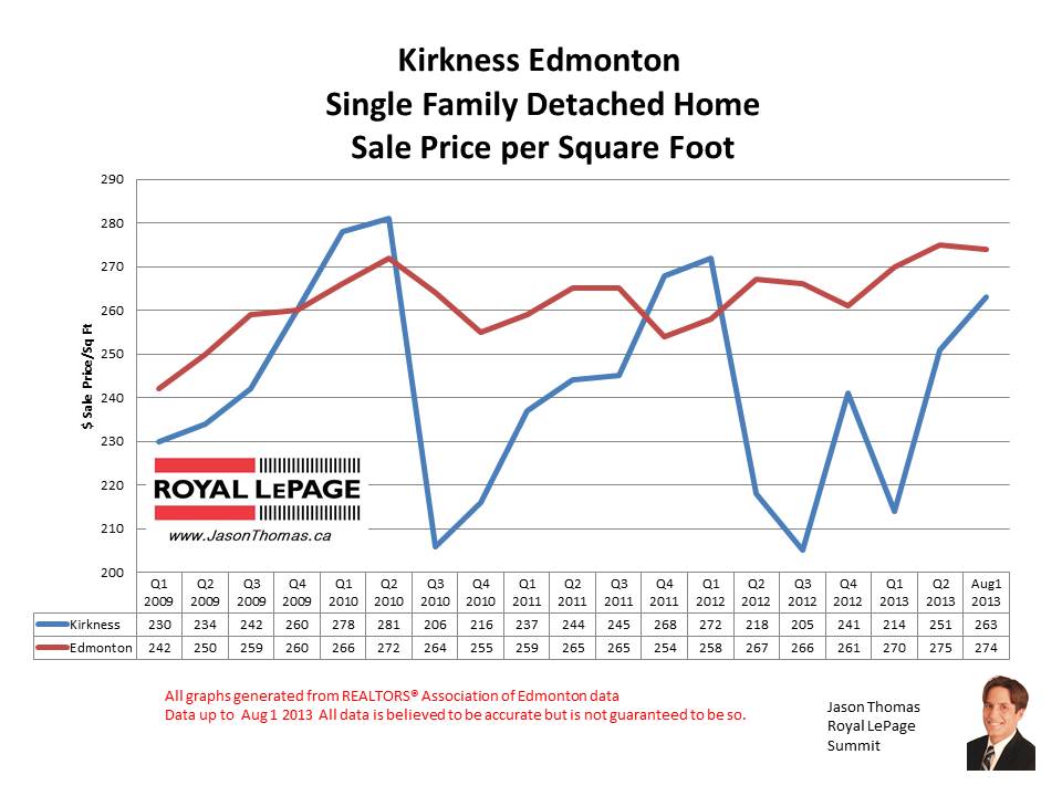 Kirkness Clareview home sale prices