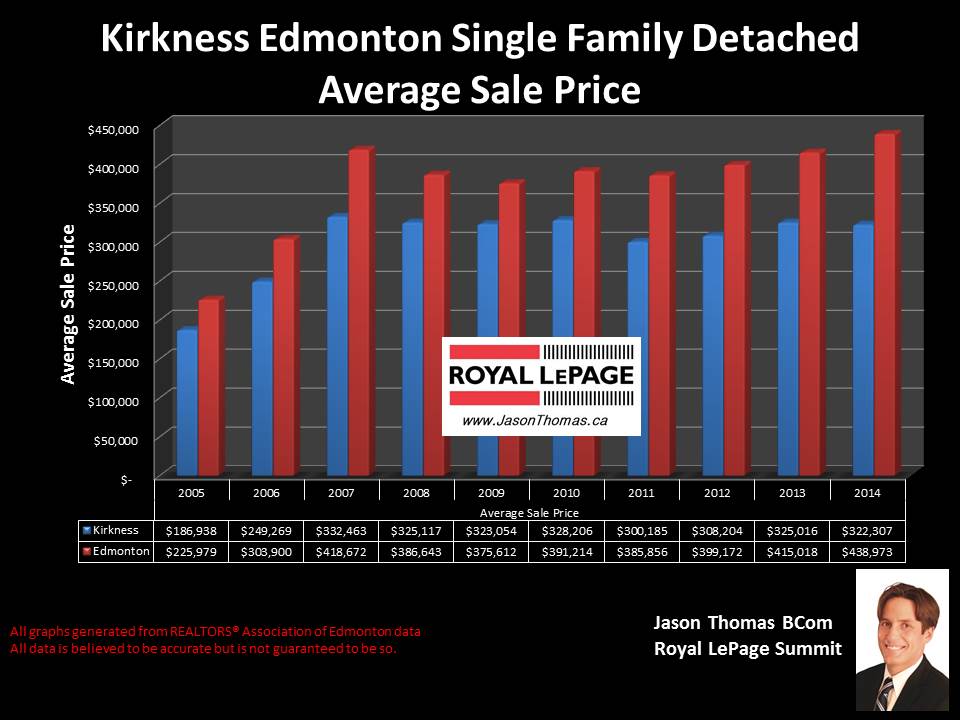 Kirkness homes for sale in Edmonton