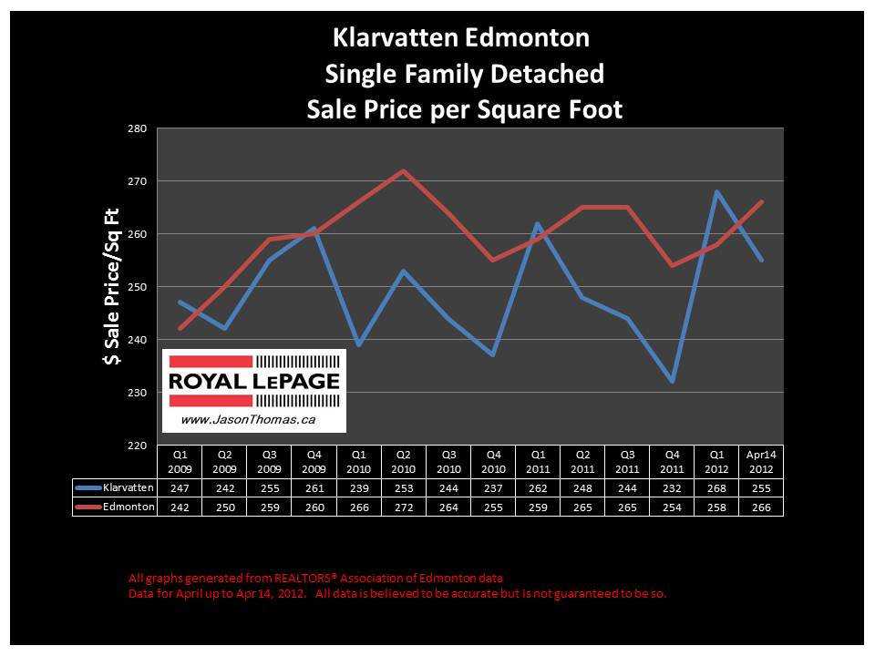 Klarvatten Northeast edmonton real estate average sale price graph