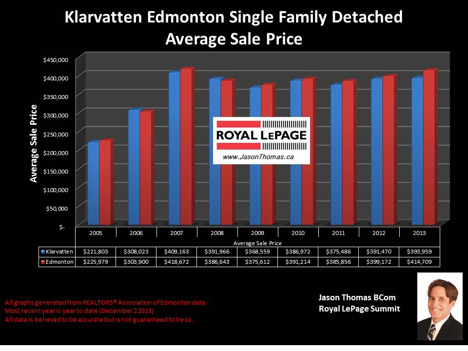 Klarvatten Edmonton average home sale price graph 2005 to 2013