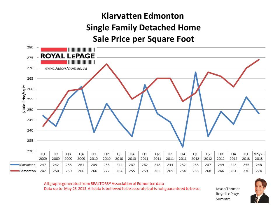 Klarvatten home sale prices