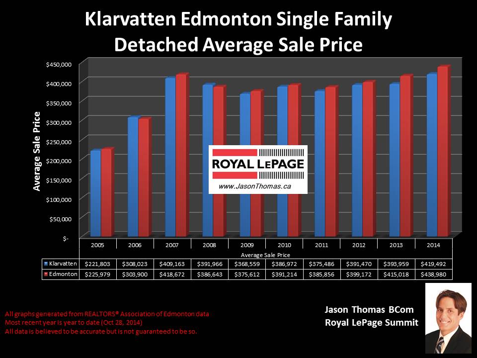 Klarvatten homes for sale in Edmonton