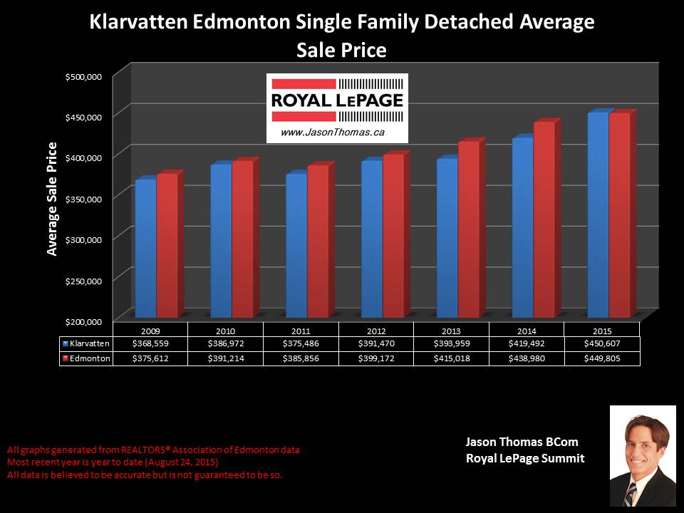 klarvatten homes selling price graph in edmonton