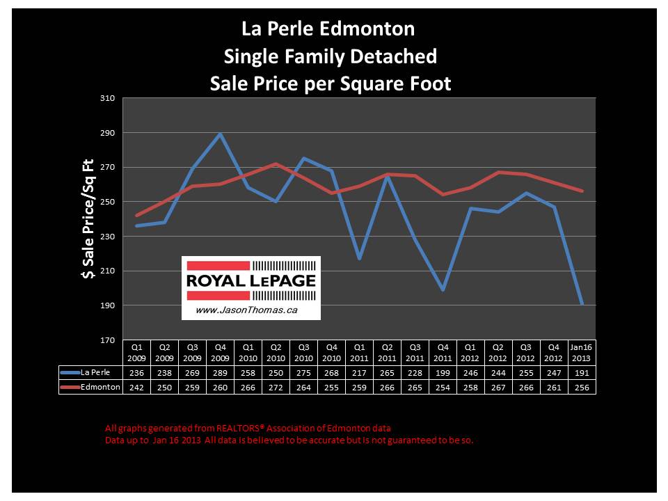 La Perle Home Sale Price graph 2013