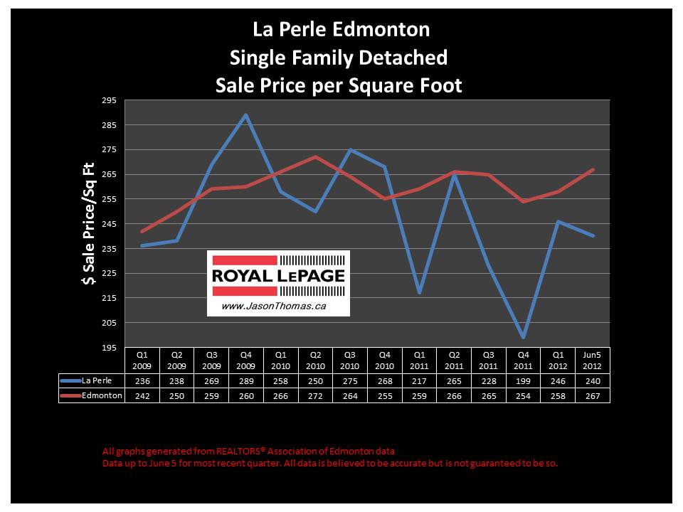 La Perle West Edmonton real estate average sale price graph