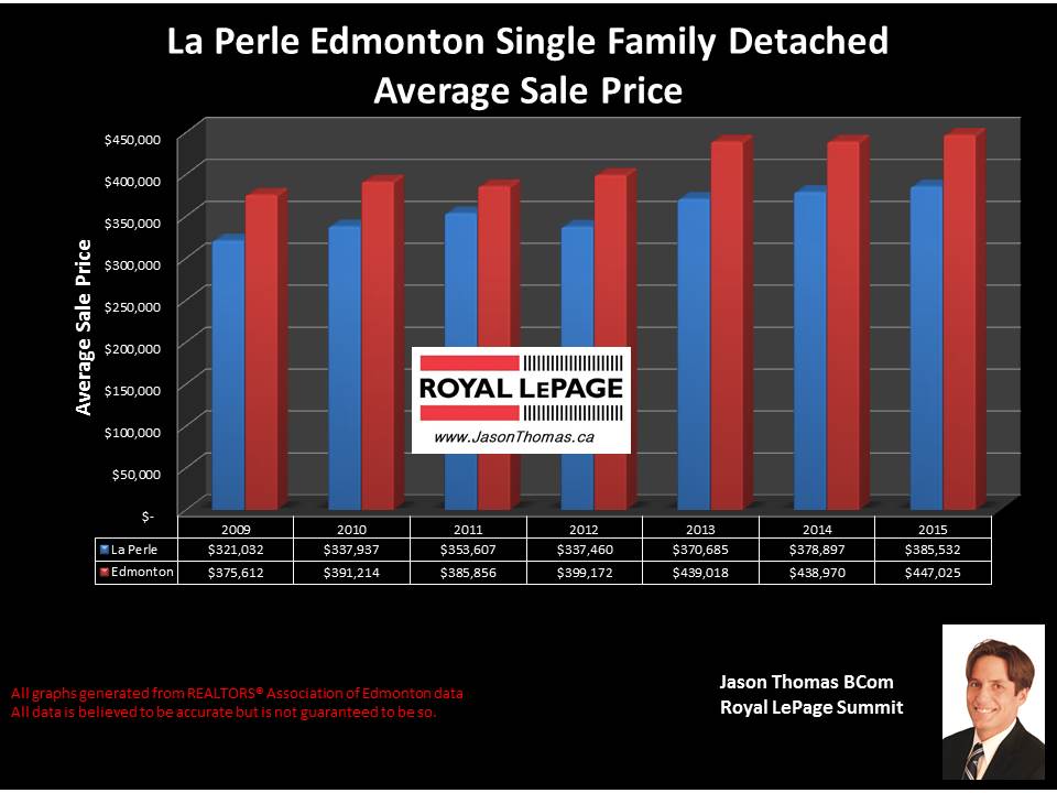 LaPerle Average selling price graph west edmonton