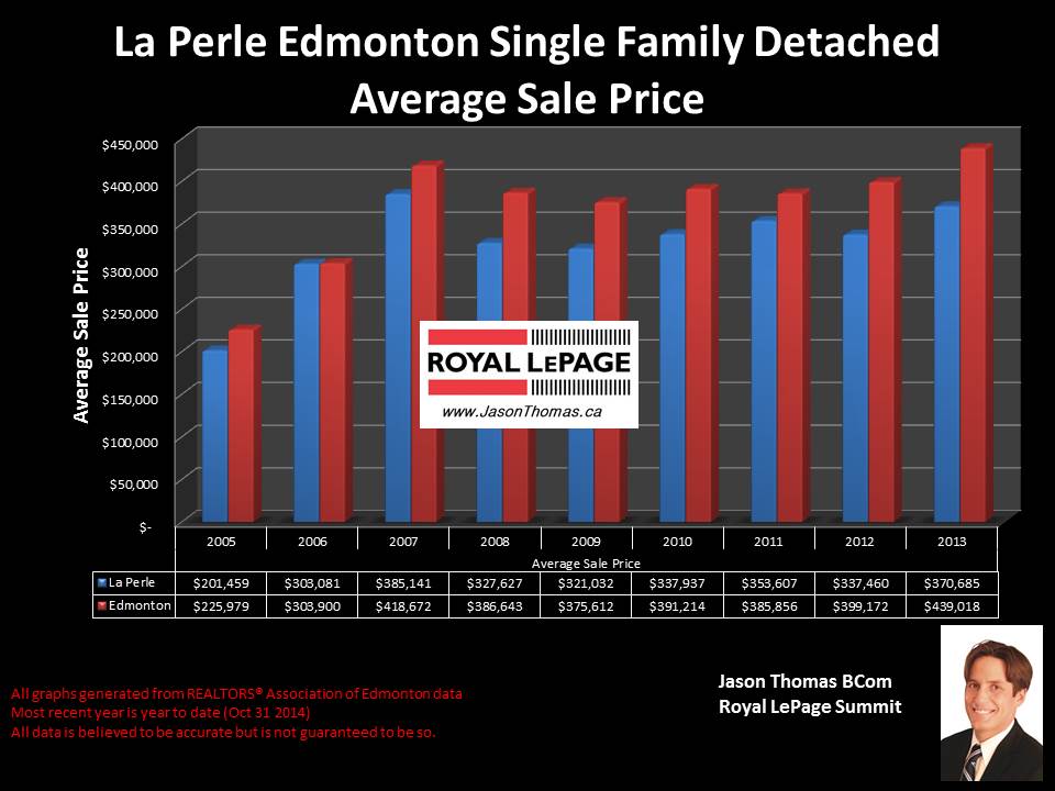 La Perle homes for sale