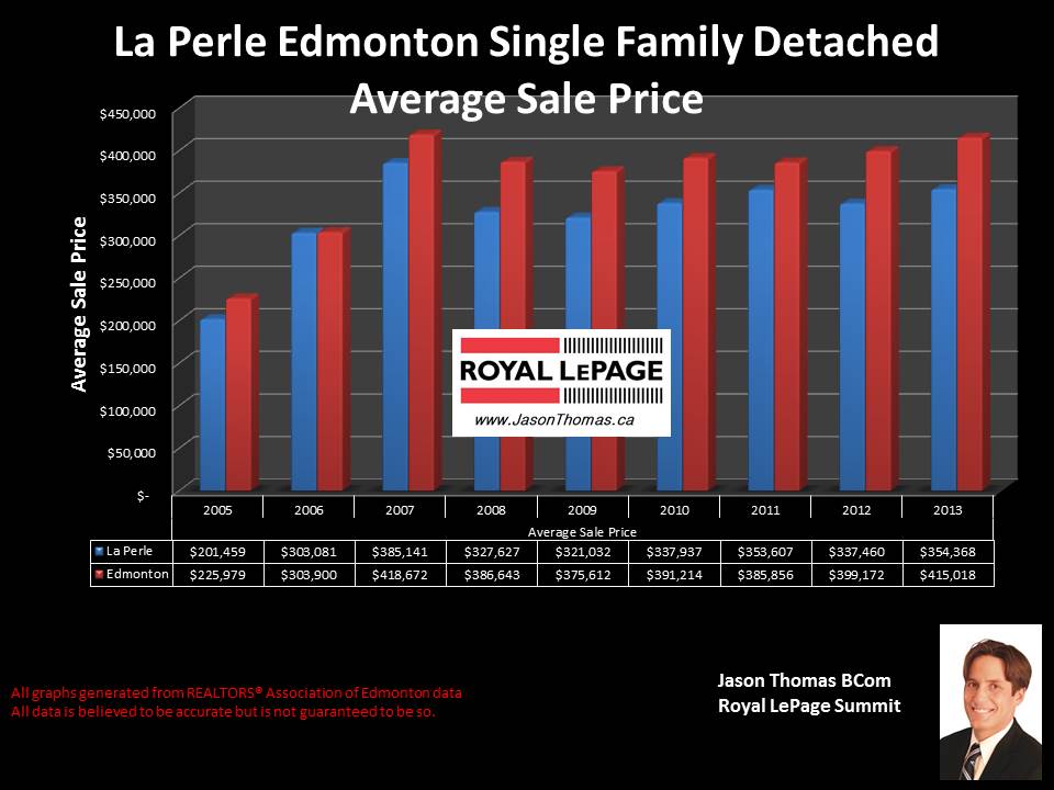 La Perle homes for sale