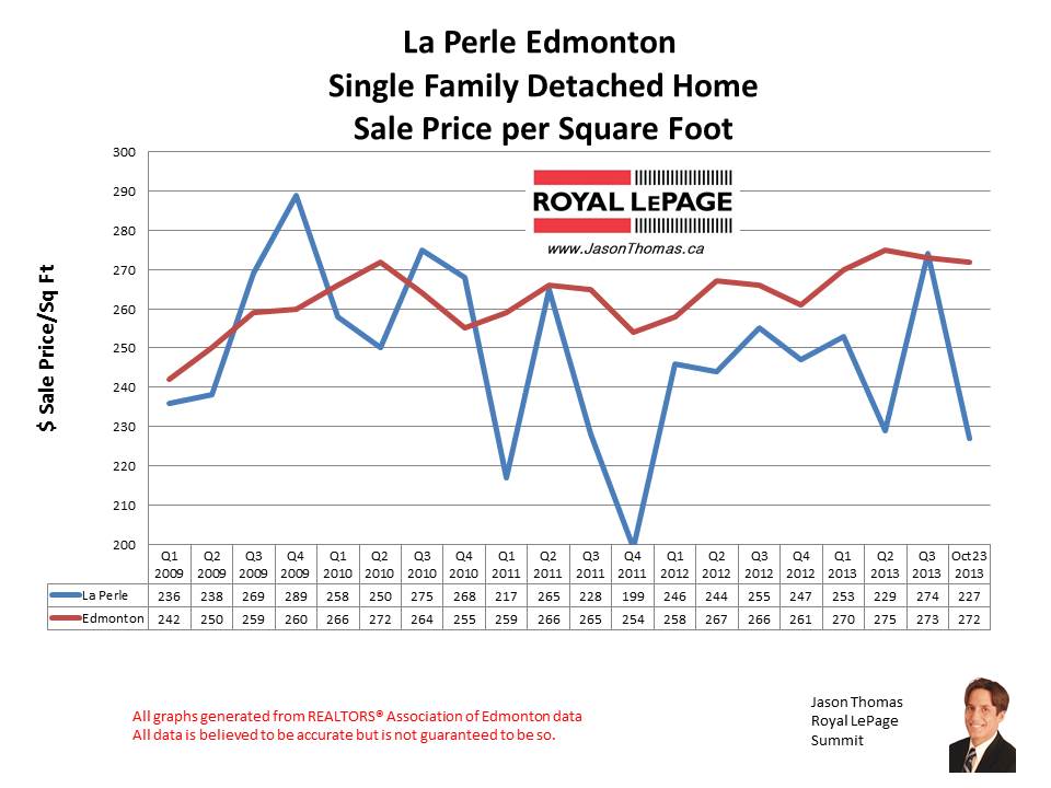 La Perle West Edmonton home sales