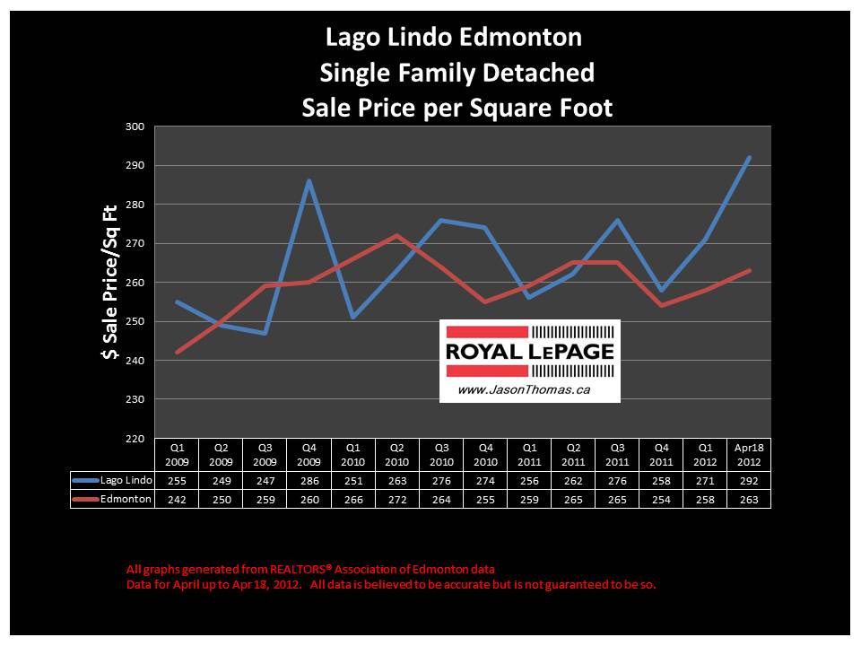 Lago Lindo Edmonton real estate prices