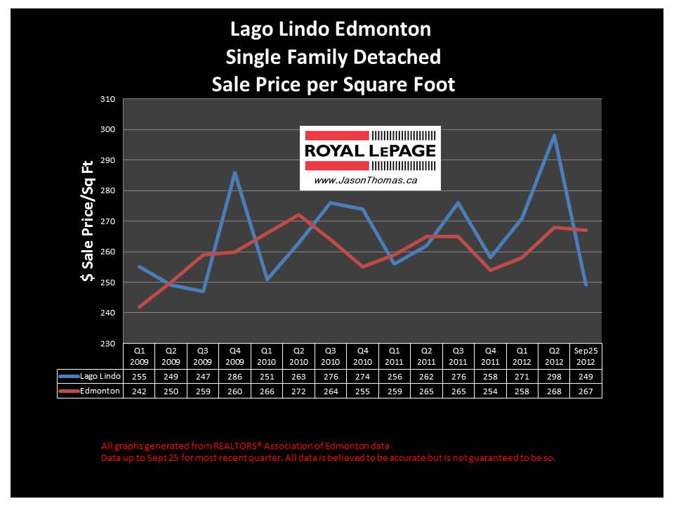 Lago Lindo real estate house price graph