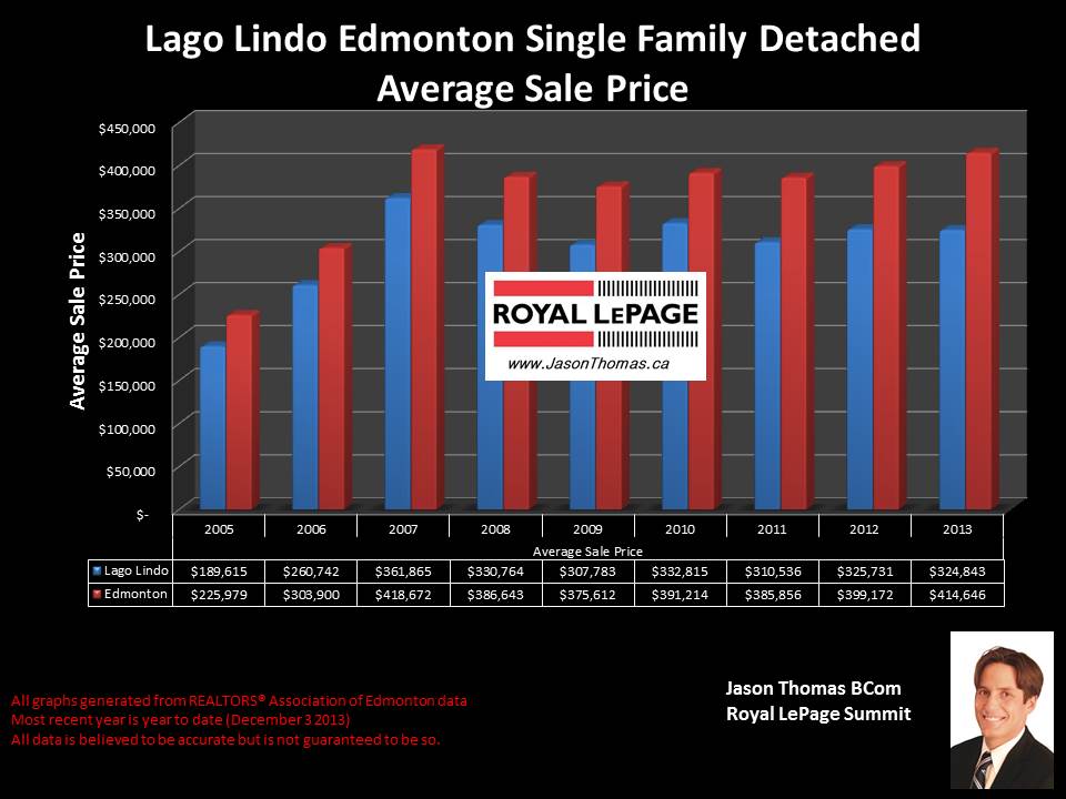 Lago Lindo Edmonton average home selling price graph