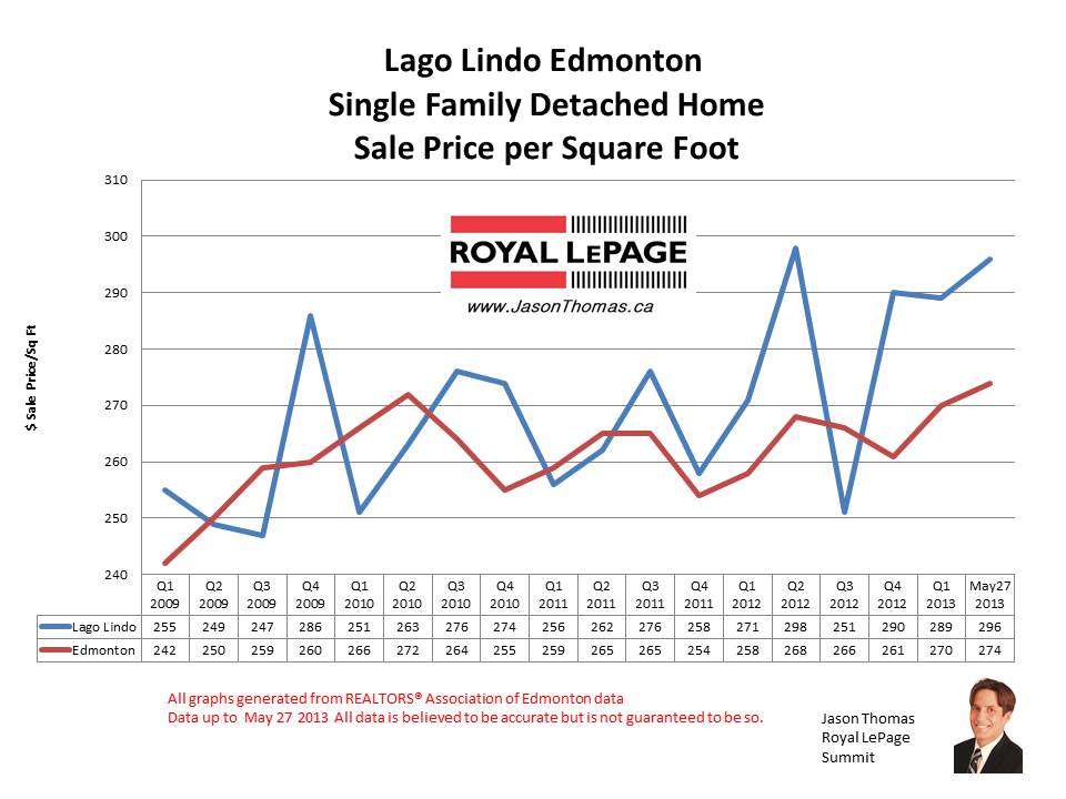 Lago Lindo home sale prices