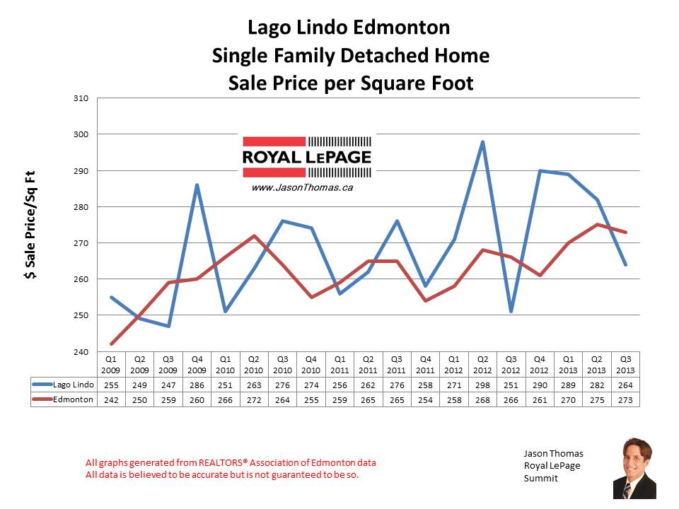 Lago Lindo Home sales