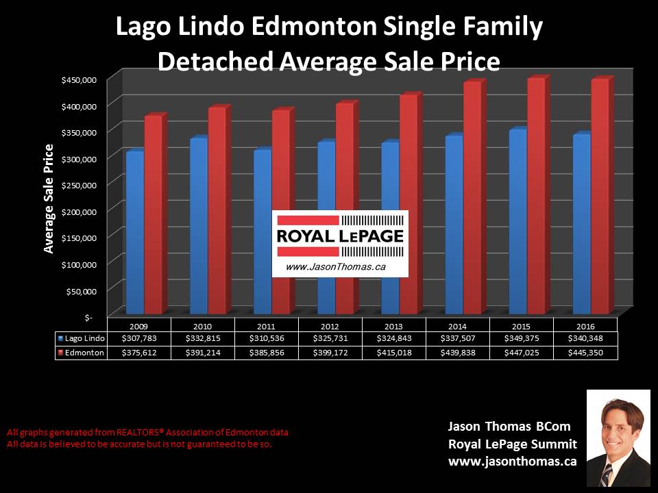 Lago lindo home selling prices in Edmonton