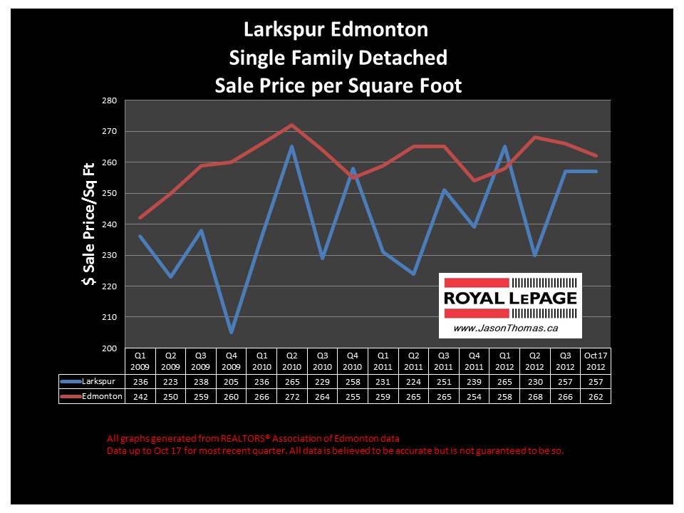 Larkspur Edmonton home sale price graph