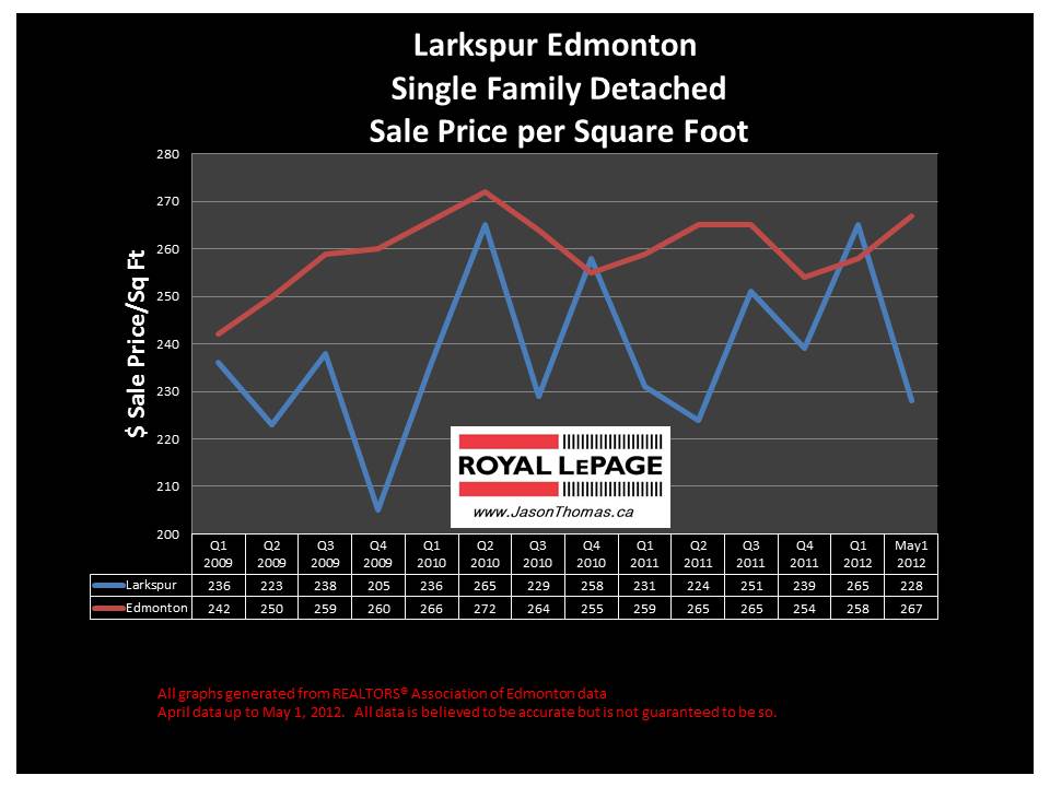 Larkspur Edmonton real estate house price graph