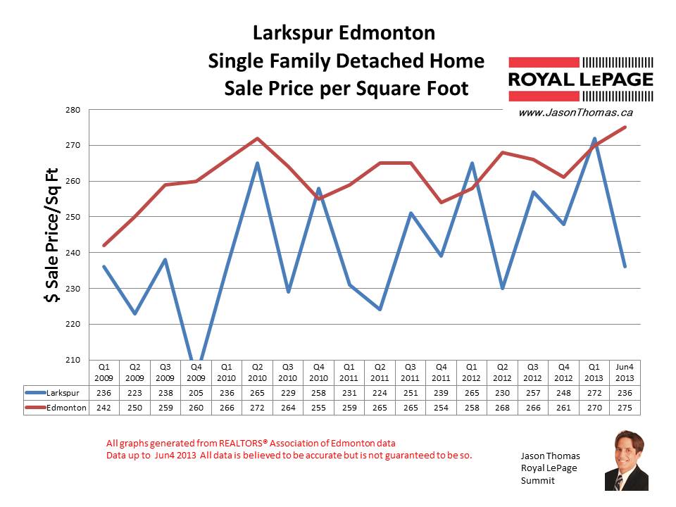 Larkspur home sale prices