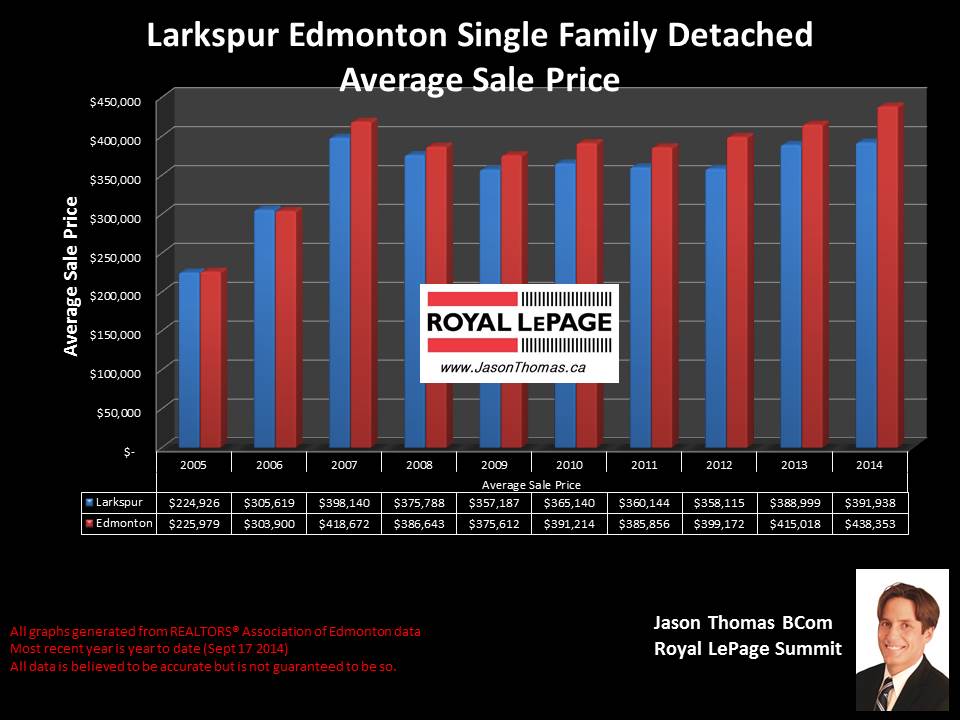 Larkspur homes for sale in southeast edmonton