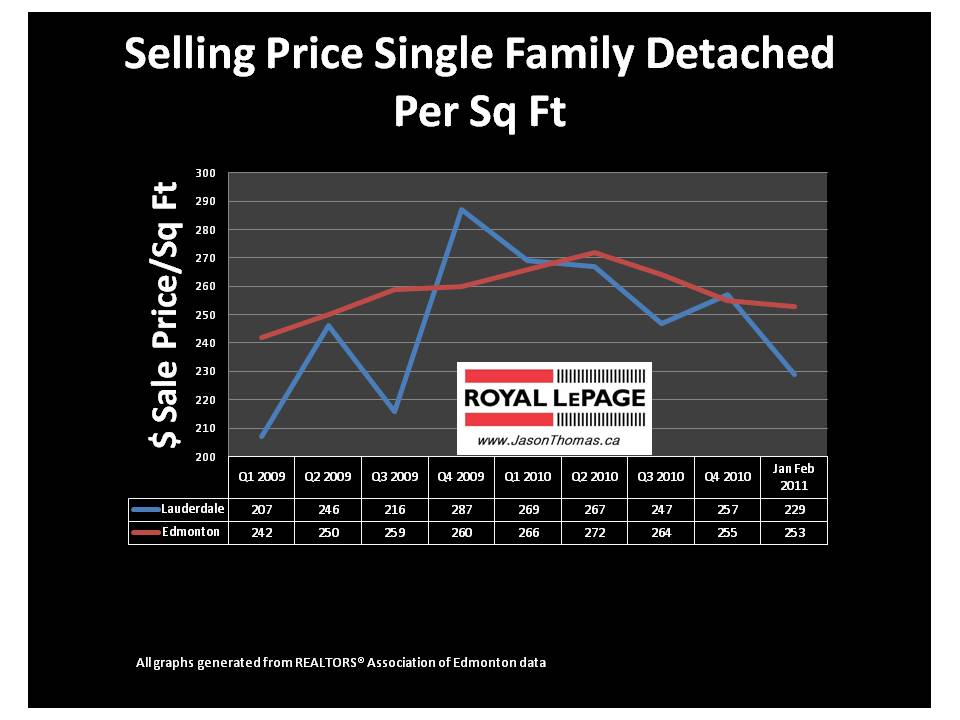 Lauderdale Edmonton real estate average sale price per square foot 2011