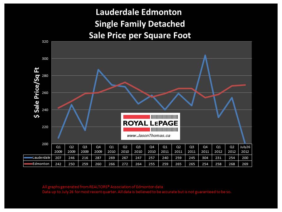 Lauderdale Edmonton real estate sold price chart