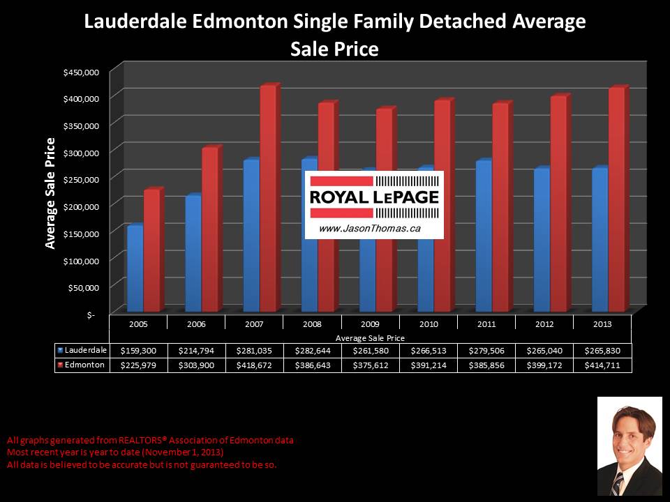 Lauderdale Edmonton average home price graph