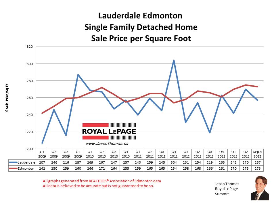 Lauderdale HOme sale prices