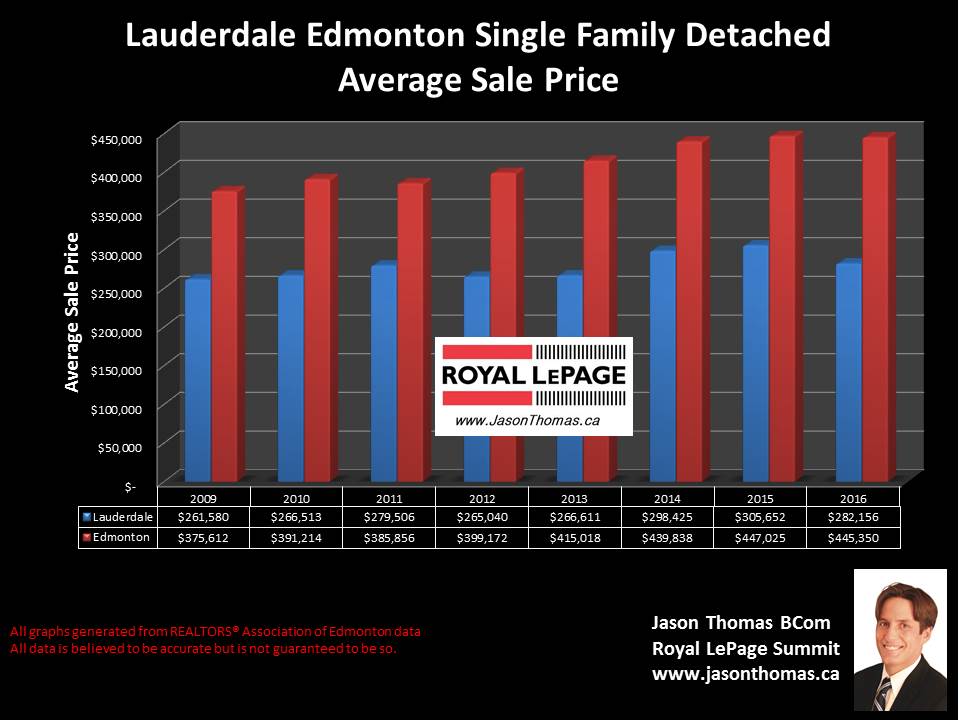 Lauderdale home sale price graph in edmonton