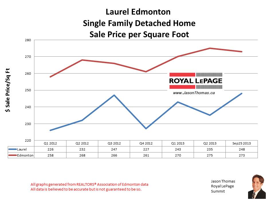 Laurel Crossing home sales