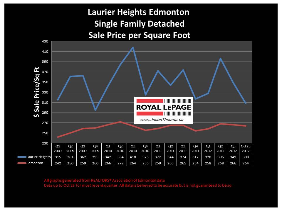 Laurier Heights home sale price graph