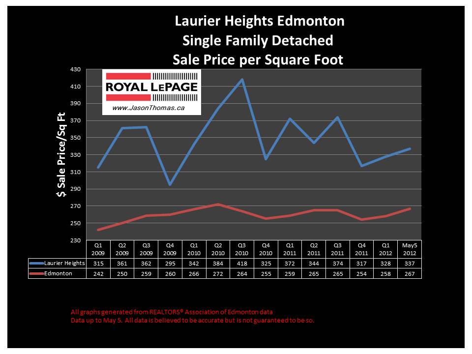 Laurier Heights average sale price graph