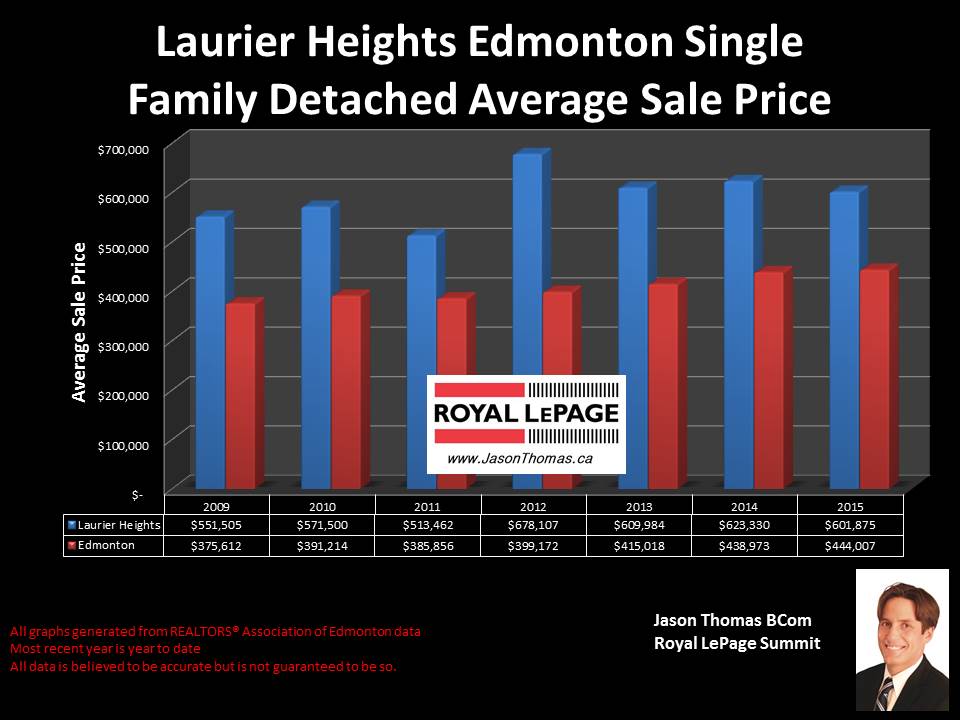 Laurier heights homes for sale