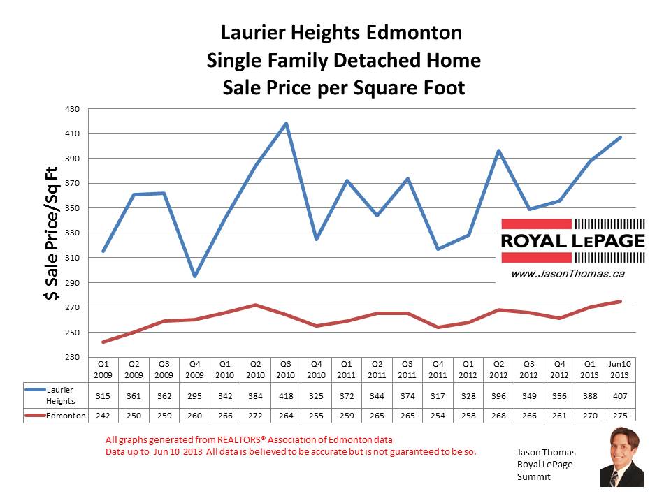 Laurier Heights home sale prices